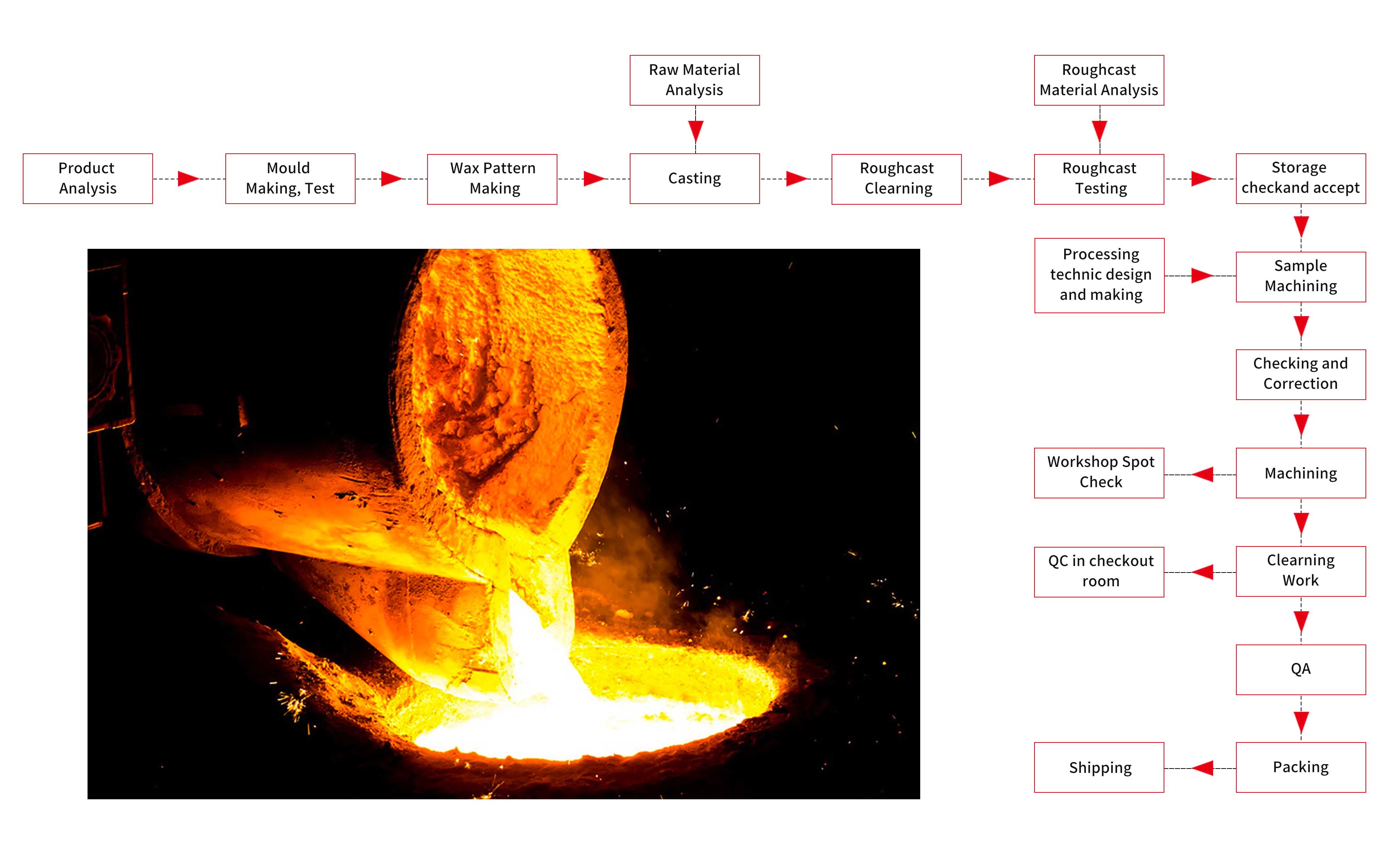 SCHRITTDIAGRAMM DER FEINGUSS-PRODUKTION