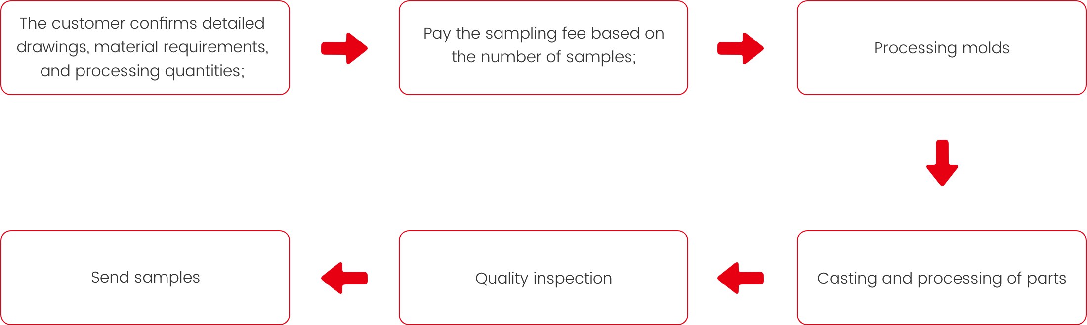 Beispiel für einen Anpassungsprozess
