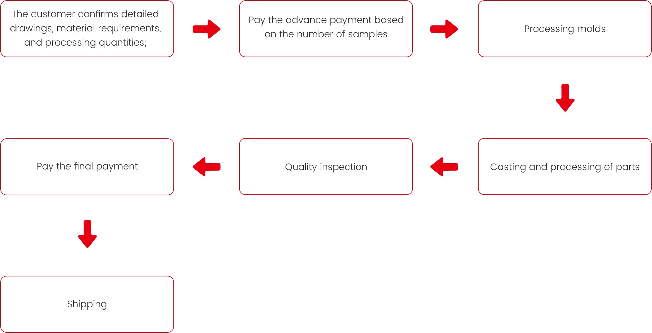 Anpassungsprozess für Stapelbestellungen